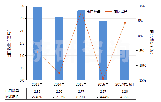 2013-2017年6月中國丙烯酸樹脂類為主的自粘塑料板等(含片膜箔帶扁條及其他扁平形狀材料,成卷的,寬≤20cm)(HS39191010)出口量及增速統(tǒng)計
